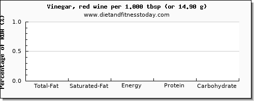 total fat and nutritional content in fat in wine